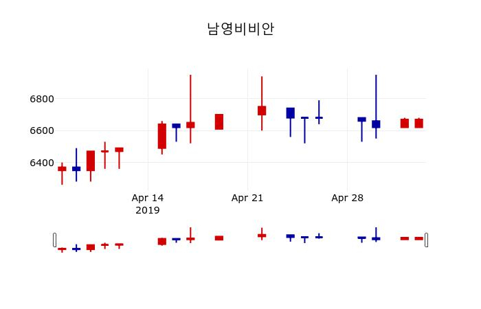 ▲지난 30영업일 동안 남영비비안 주가변동정보