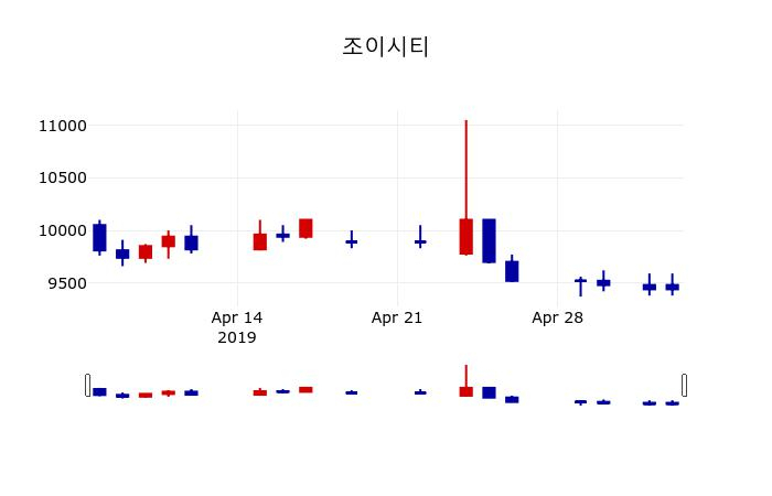 ▲지난 30영업일 동안 조이시티 주가변동정보