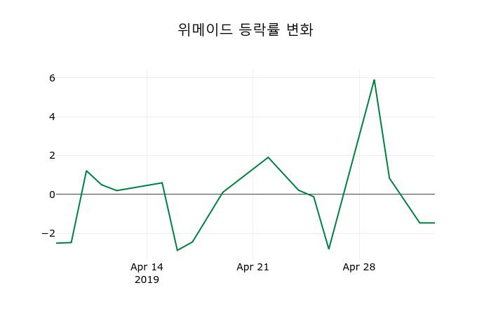 ▲지난 2주간의 등락률 변동정보