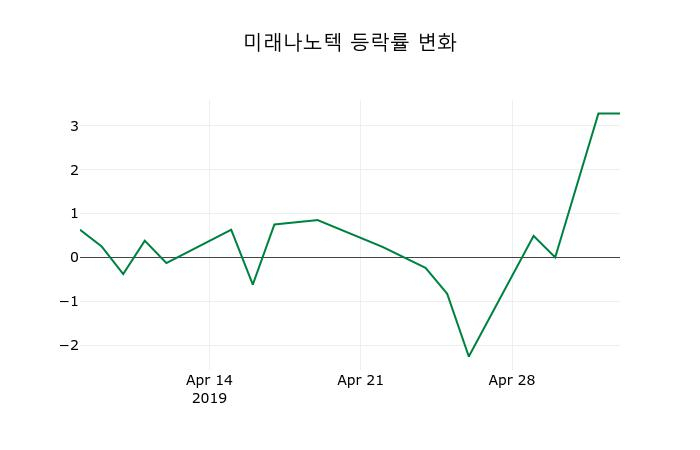 ▲지난 2주간의 등락률 변동정보