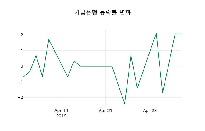 ▲지난 2주간의 등락률 변동정보