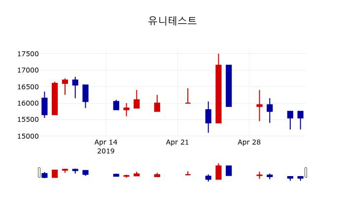 ▲지난 30영업일 동안 유니테스트 주가변동정보