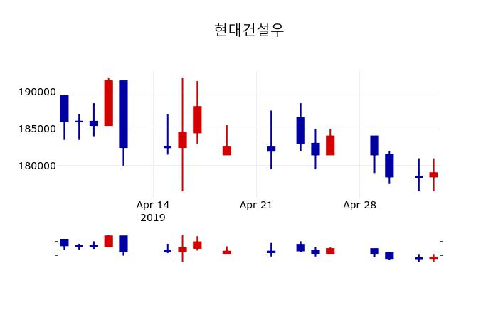 ▲지난 30영업일 동안 현대건설우 주가변동정보