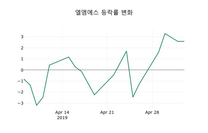 ▲지난 2주간의 등락률 변동정보