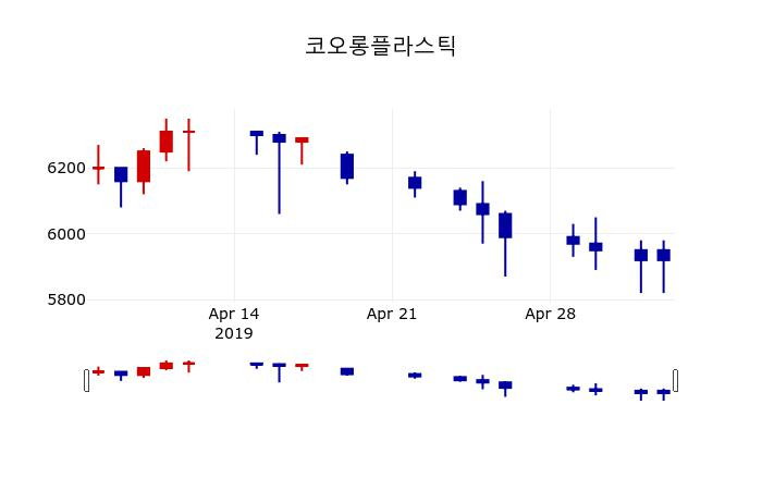 ▲지난 30영업일 동안 코오롱플라스틱 주가변동정보