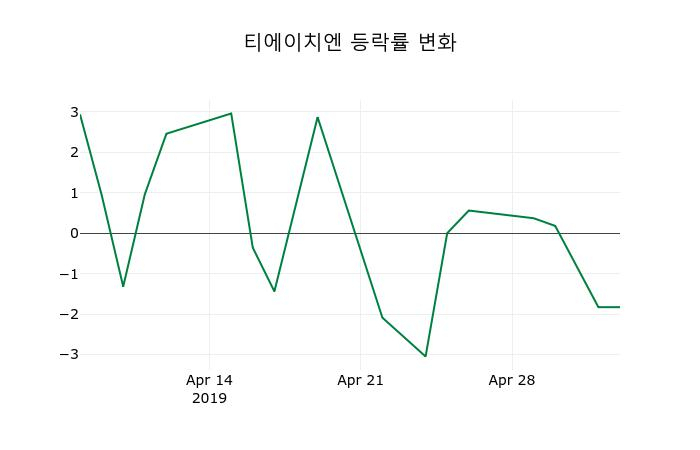 ▲지난 2주간의 등락률 변동정보