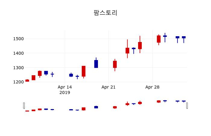 ▲지난 30영업일 동안 팜스토리 주가변동정보