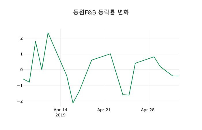 ▲지난 2주간의 등락률 변동정보