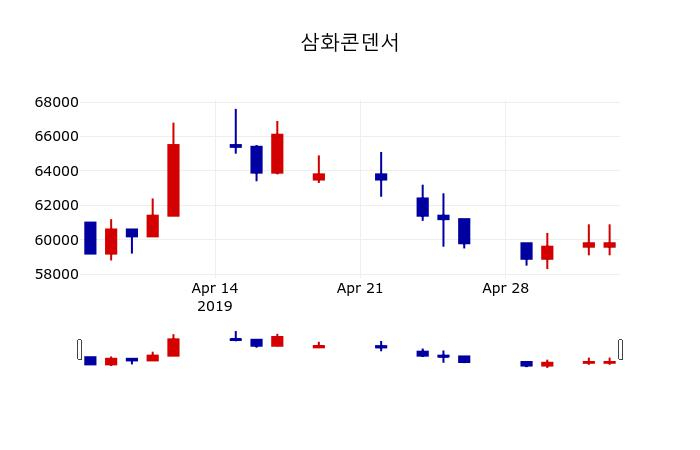 ▲지난 30영업일 동안 삼화콘덴서 주가변동정보