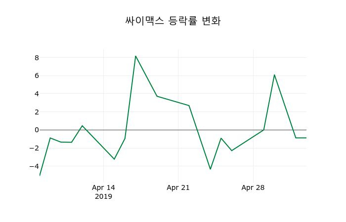 ▲지난 2주간의 등락률 변동정보