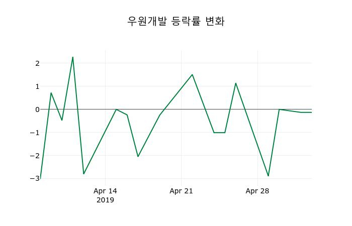 ▲지난 2주간의 등락률 변동정보