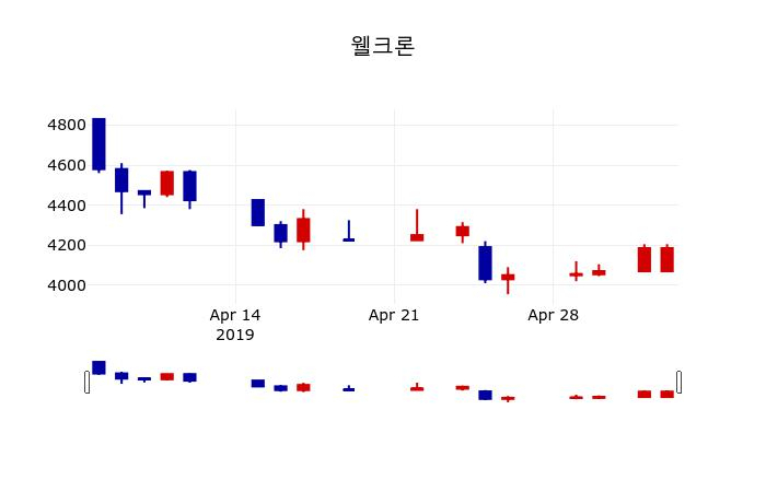 ▲지난 30영업일 동안 웰크론 주가변동정보