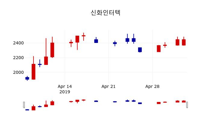▲지난 30영업일 동안 신화인터텍 주가변동정보