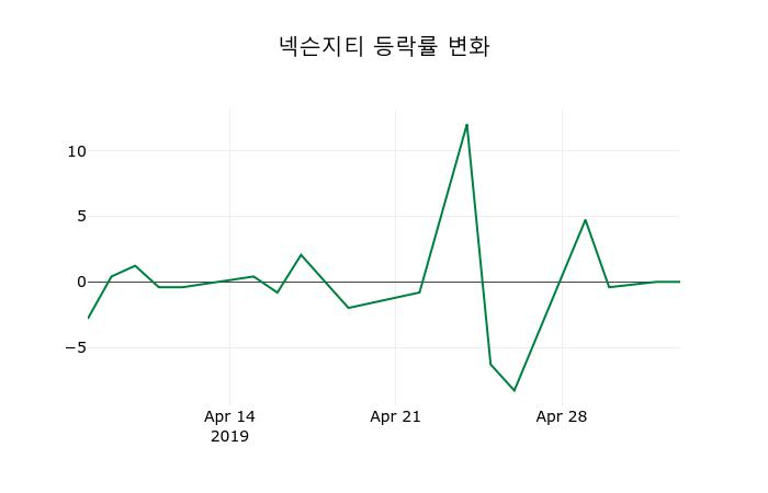 ▲지난 2주간의 등락률 변동정보
