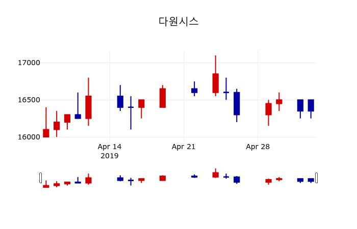 ▲지난 30영업일 동안 다원시스 주가변동정보