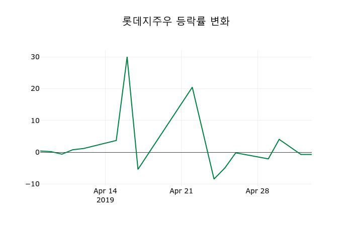 ▲지난 2주간의 등락률 변동정보