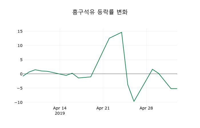 ▲지난 2주간의 등락률 변동정보