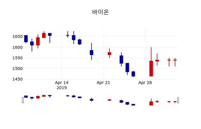 ▲지난 30영업일 동안 바이온 주가변동정보