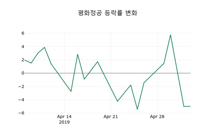 ▲지난 2주간의 등락률 변동정보