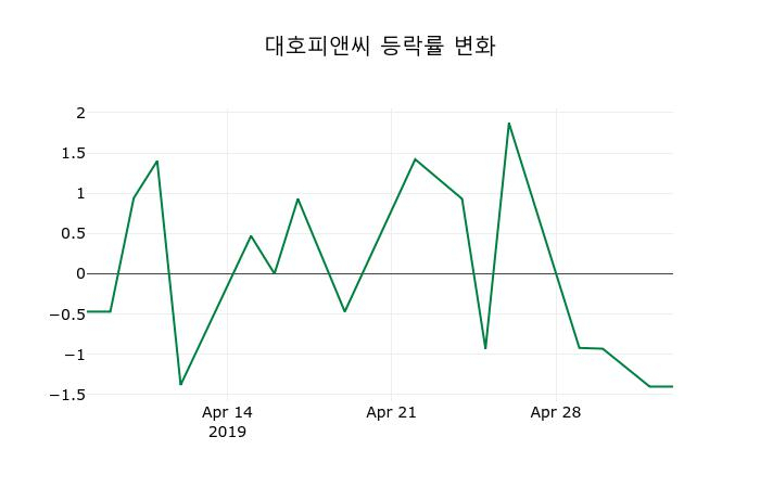 ▲지난 2주간의 등락률 변동정보