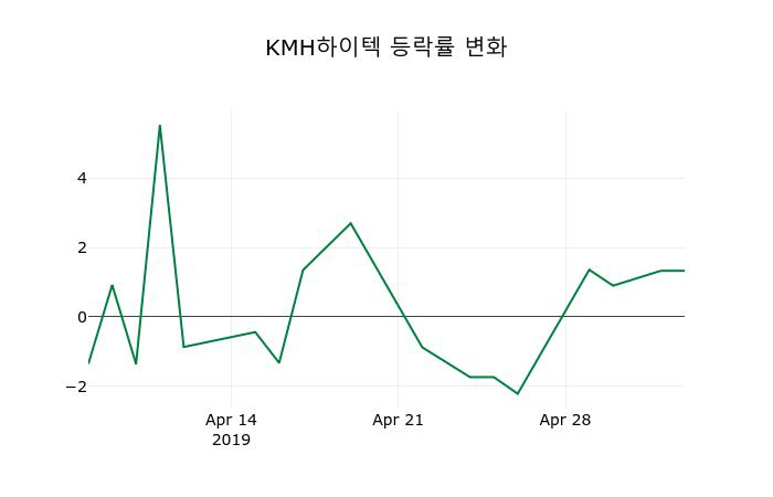 ▲지난 2주간의 등락률 변동정보