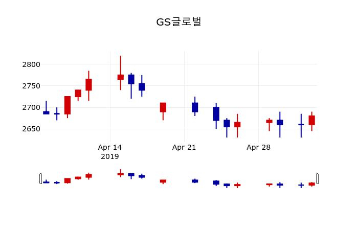 ▲지난 30영업일 동안 GS글로벌 주가변동정보