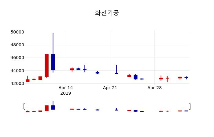 ▲지난 30영업일 동안 화천기공 주가변동정보