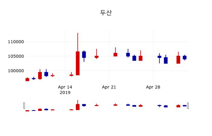 ▲지난 30영업일 동안 두산 주가변동정보