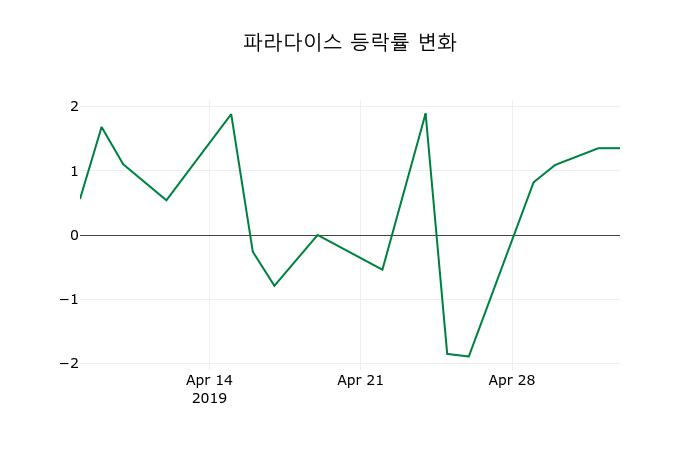 ▲지난 2주간의 등락률 변동정보