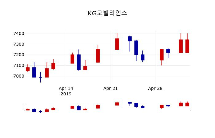 ▲지난 30영업일 동안 KG모빌리언스 주가변동정보