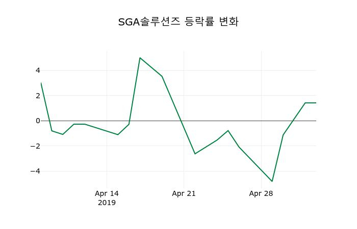 ▲지난 2주간의 등락률 변동정보