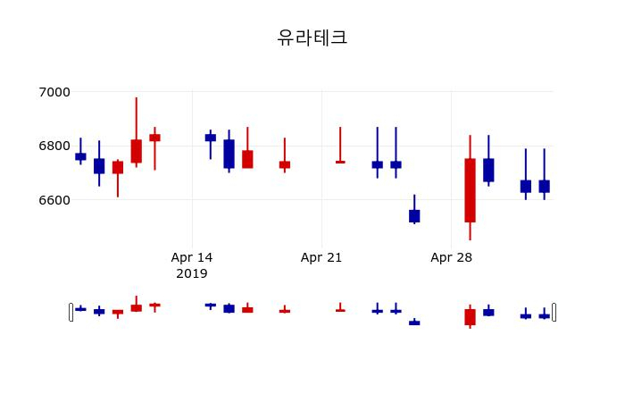 ▲지난 30영업일 동안 유라테크 주가변동정보