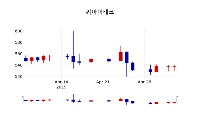 ▲지난 30영업일 동안 씨아이테크 주가변동정보