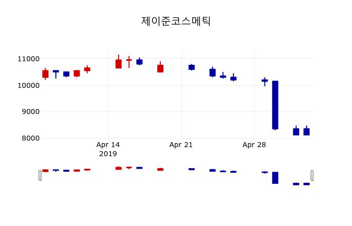 ▲지난 30영업일 동안 제이준코스메틱 주가변동정보