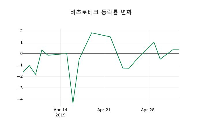▲지난 2주간의 등락률 변동정보