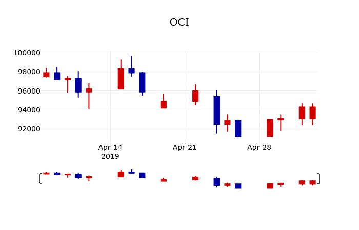 ▲지난 30영업일 동안 OCI 주가변동정보