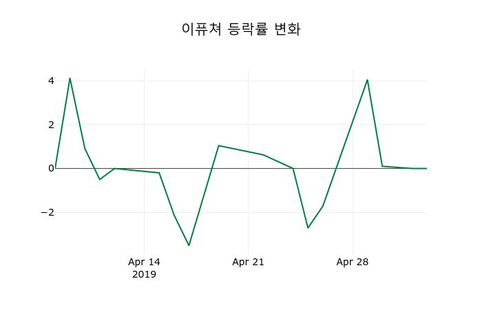 ▲지난 2주간의 등락률 변동정보