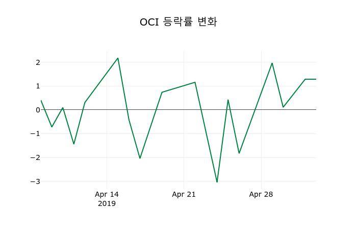 ▲지난 2주간의 등락률 변동정보