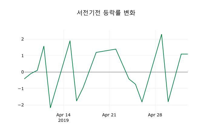 ▲지난 2주간의 등락률 변동정보