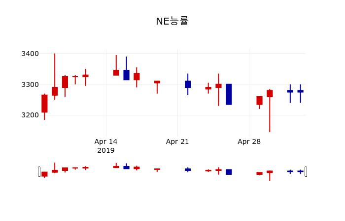 ▲지난 30영업일 동안 NE능률 주가변동정보
