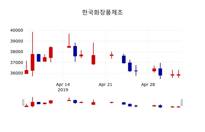 ▲지난 30영업일 동안 한국화장품제조 주가변동정보