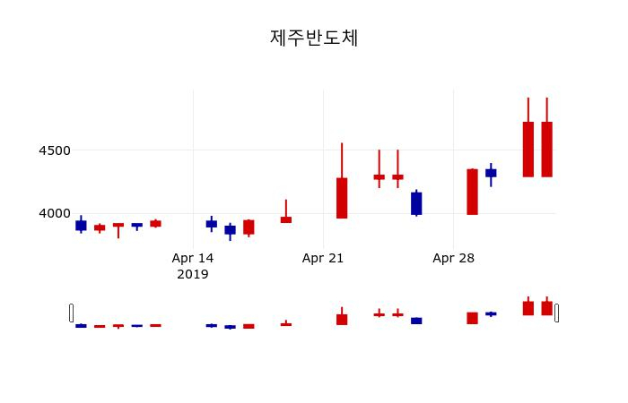 ▲지난 30영업일 동안 제주반도체 주가변동정보