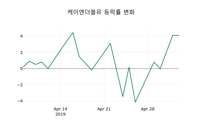 ▲지난 2주간의 등락률 변동정보