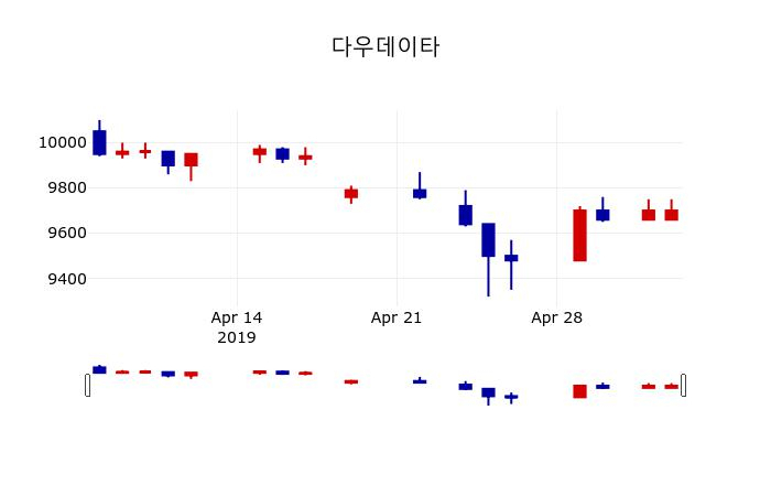 ▲지난 30영업일 동안 다우데이타 주가변동정보