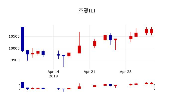 ▲지난 30영업일 동안 조광ILI 주가변동정보