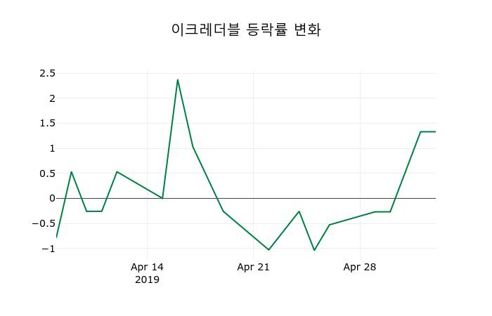 ▲지난 2주간의 등락률 변동정보