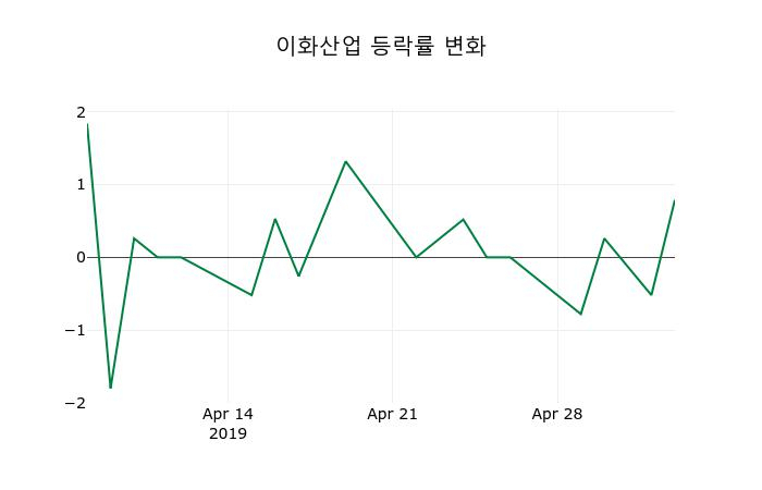 ▲지난 2주간의 등락률 변동정보