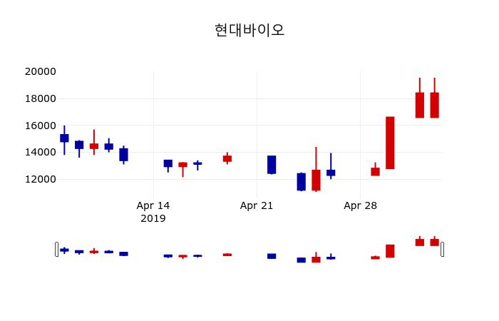 ▲지난 30영업일 동안 현대바이오 주가변동정보