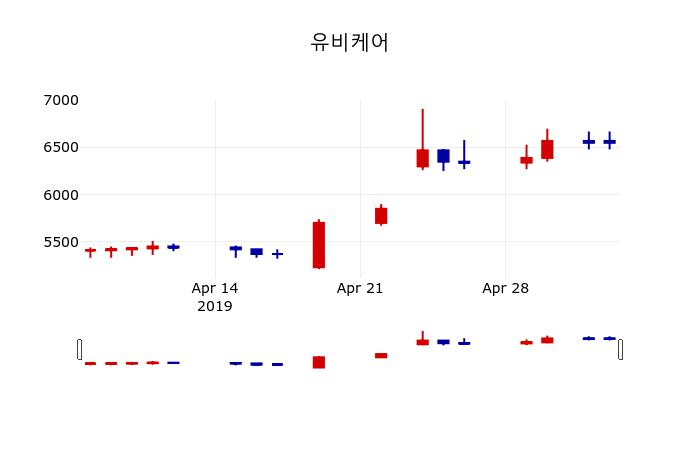 ▲지난 30영업일 동안 유비케어 주가변동정보