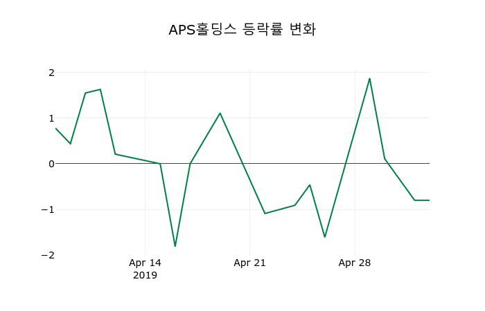 ▲지난 2주간의 등락률 변동정보